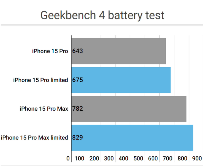 连云港apple维修站iPhone15Pro的ProMotion高刷功能耗电吗