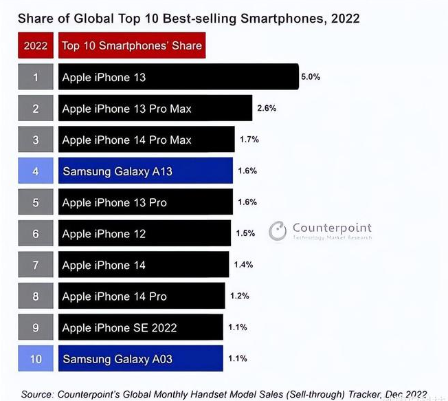 连云港苹果维修分享:为什么iPhone14的销量不如iPhone13? 