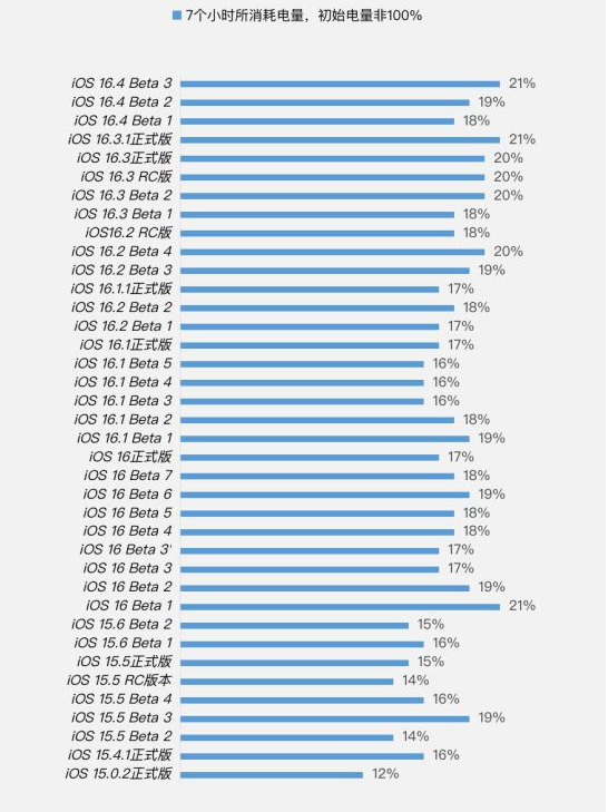 连云港苹果手机维修分享iOS 16.4 Beta 3续航跑分等测试结果汇总 