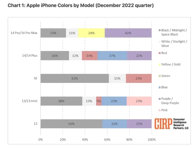 连云港苹果维修网点分享：美国用户最喜欢什么颜色的iPhone 14？ 