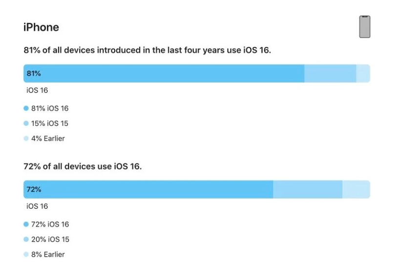 连云港苹果手机维修分享iOS 16 / iPadOS 16 安装率 