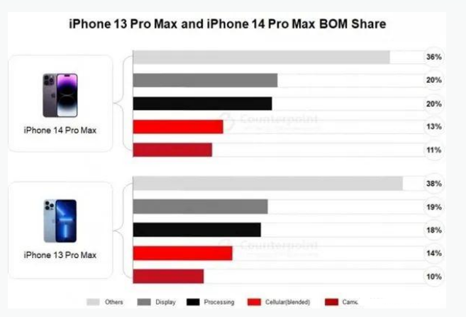 连云港苹果手机维修分享iPhone 14 Pro的成本和利润 