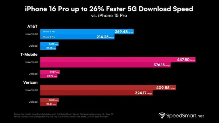 连云港苹果手机维修分享iPhone 16 Pro 系列的 5G 速度 