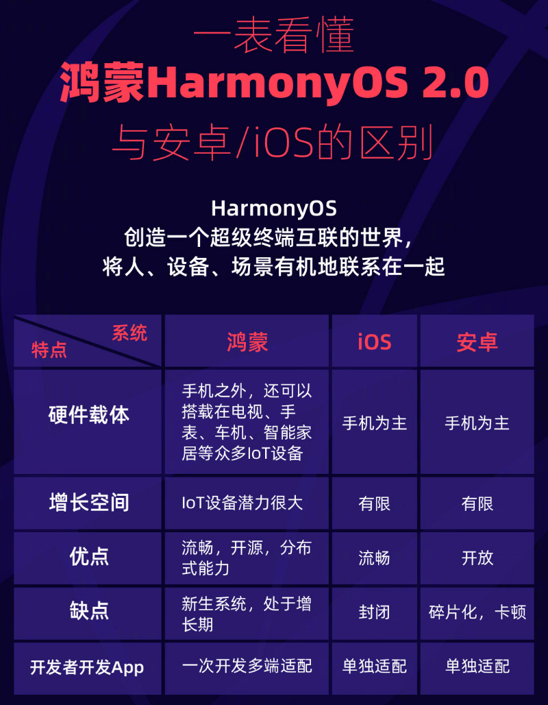 连云港苹果手机维修分享华为鸿蒙 OS 与安卓以及 iOS 都有什么区别 